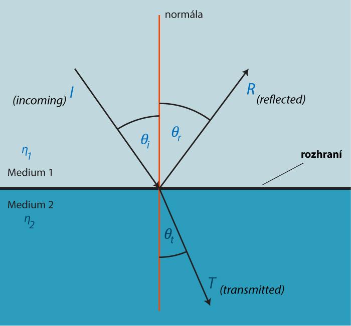 δ (η i sin θ i η o sin θ o) vyjadřuje Snellův zákon δ (ϕ i ϕ o ± π) určuje, že paprsek zůstává v rovině.