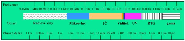 Měření spektra světla Spektroskopie označuje metody určení frekvence ν resp. vlnové délky λ = c/ν elektromagnetického záření. Celé elektromagnetické spektrum lze rozdělit do podoblastí (viz obr.