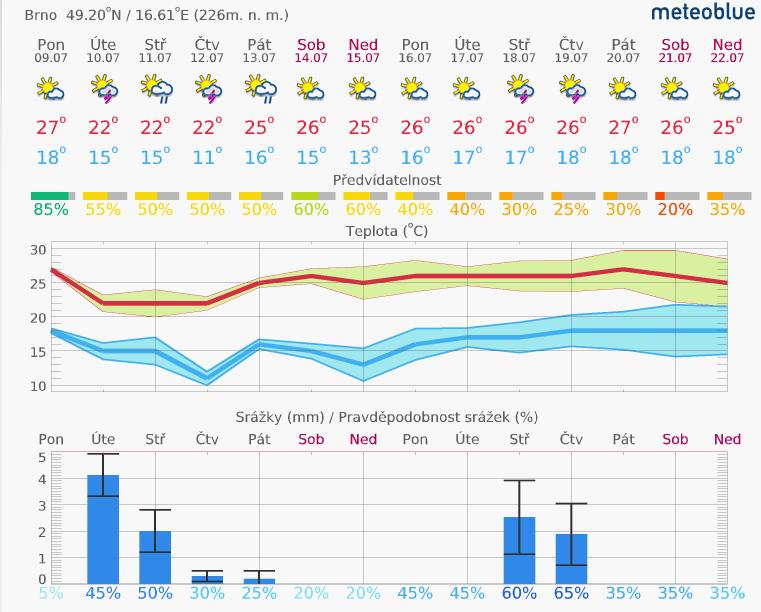 1. Aktuální situace 1.1. Meteorologie předpověď na 14 dní Brno www.meteoblue.