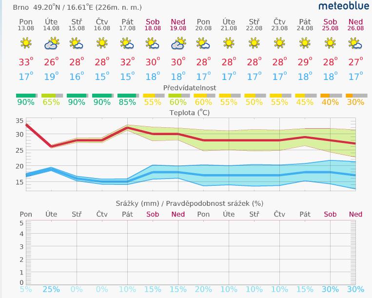 1. Aktuální situace 1.1. Meteorologie předpověď na 14 dní Brno www.meteoblue.