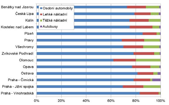 Výsledkem bylo zajištění a zpracování dat o technických parametrech zaznamenaných vozidel a jejich stáří dle centrální databáze registru vozidel (vazba na registrační značky), podle typů aut, stáří