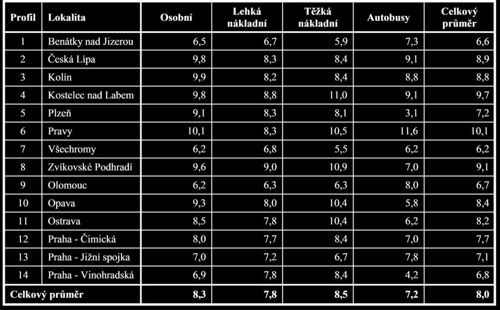 Profil Lokalita Osobní automobily Lehké nákladní Těžké nákladní Autobusy Celkový součet 1.6.5.