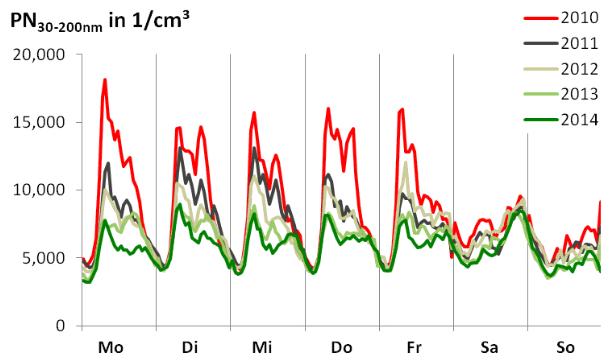 Lipsko V Lipsku byla první fáze NEZ zavedená v březnu 2011 v obydlené oblasti intravilánu města, jako je možné vidět na obr. 2. Omezení vjezdu postihuje všechna vozidla s konvenčním pohonem mimo motocyklů.