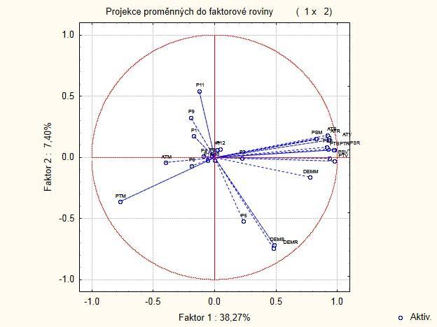 Obr. 19: Projekce proměnných do faktorové roviny.