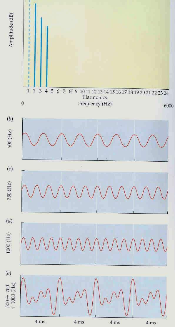 Harmonické frekvence Výška tónu zůstane beze změny i když