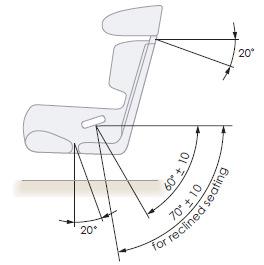 Obrázek 4 boční pohled na doporučené úhly pásů (for reclined seats = pro nakloněné sedačky) V souladu s článkem 253-6 Přílohy J k Mezinárodním sportovním řádům, je zvlášť důležité zabránit bočnímu