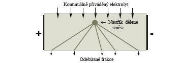 VOLNÁ ELEKTROFORÉZA Kontinuální zónová elektroforéza (volná, beznosičová) Elektroforéza s pohyblivým rozhraním; možnost oddělení pouze nejpomalejších a nejrychlejších iontů.