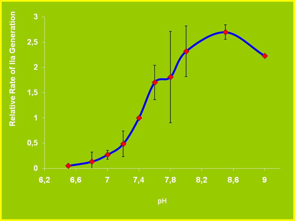 Effect of ph on prothrombinase activity (Prothrombin activation by FXa/Va complex on phospholipid