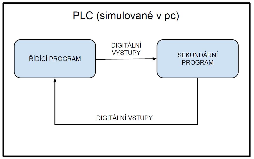 Obr. 6.: Komunikace řídícího a sekundárního programu Jak už bylo řečeno v kapitole 1.1, řídicí automaty pracují v taktech.