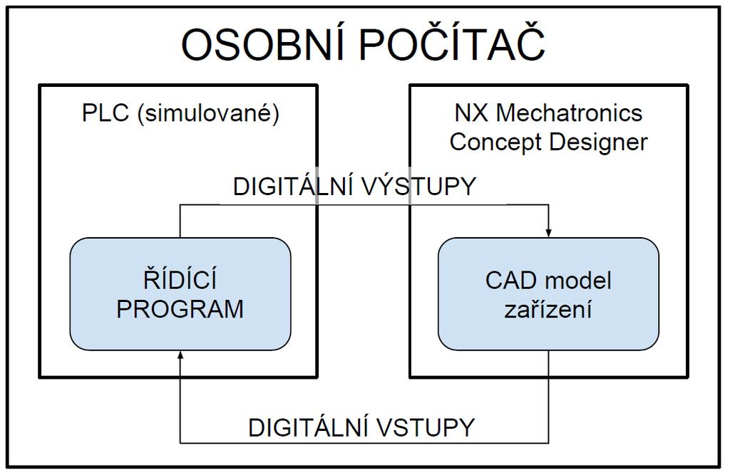 Přístup popsaný v této kapitole je účelný. Plnohodnotně splňuje jediný požadavek kladený ze strany programátora automatizace, a sice simulace zpětné vazby zařízení (digitálních vstupů PLC).