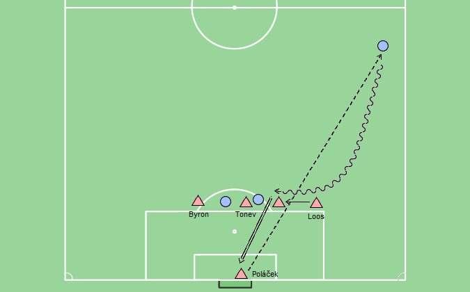 Obsazování hráče volné Popis situace Po špatném rozehrání domácího brankáře Poláčka se míče ujímá levý záložník Bohemians. Rychle s ním postupuje směrem k brance.