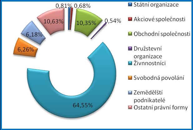 Graf č. 24 : Počet podnikatelských subjektů na území MAS Strakonicko podle CZ-NACE Zdroj: vlastní zpracování Firmy na Strakonicku mají různé právní formy. Graf č.