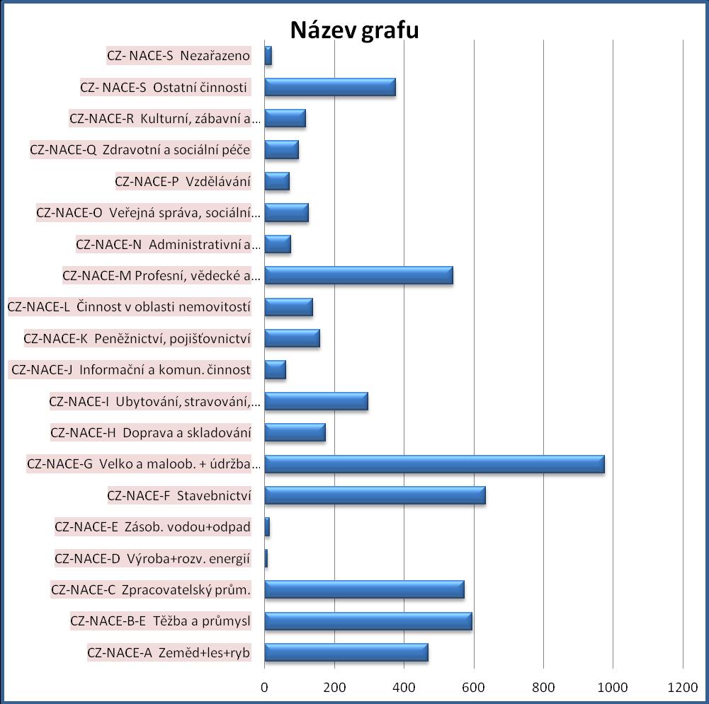 obchodní společnosti a ostatní právní formy. Zemědělští podnikatelé jsou zastoupeni cca 6 %, ale větší zemědělské podniky mají obvykle formu obchodní společnosti.