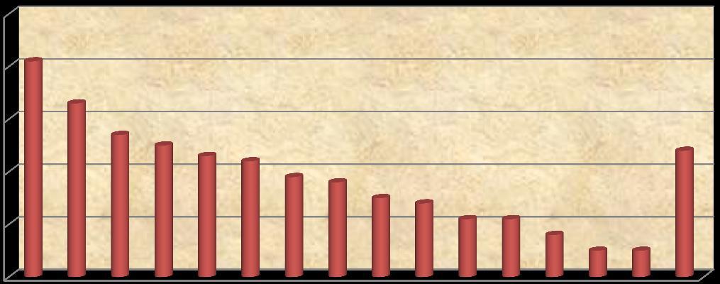 % Strategie komunitně vedeného místního rozvoje 50 40 41 33 Četnost odpovědí v % 30 20 10 27 25 23 22 19 18 15 14 11 11 8 5 5 24 0 Zdroj: vlastní šetření Údaje z anketních lístků od občanů města