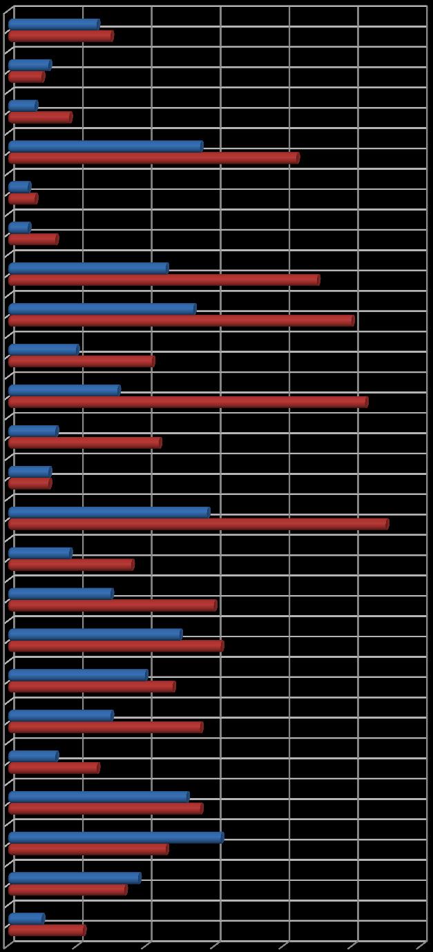 Název aktivity Strategie komunitně vedeného místního rozvoje Graf č.