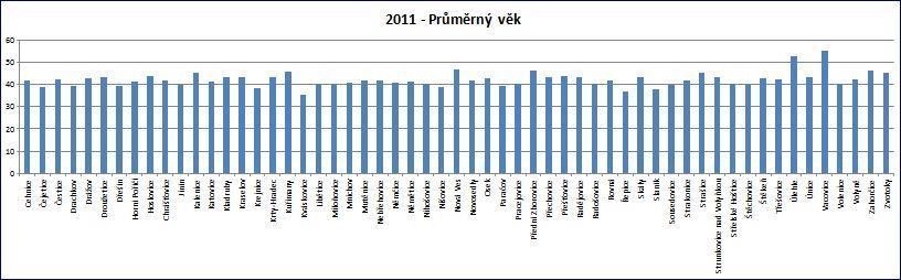 Graf č. 2: Průměrný věk obyvatel v obcích MAS podle SLBD z roku 2011 Zdroj: data z ČSÚ Průměrný věk obyvatel v území MAS je 42,6.