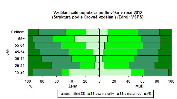 2.1.3 Vzdělanost Vzdělání obyvatel je základem pro rozvoj tzv. znalostní společnosti, které je v poslední době hodně diskutovaná zejména v souvislosti s ESI a úzce souvisí s oblastí ekonomickou.