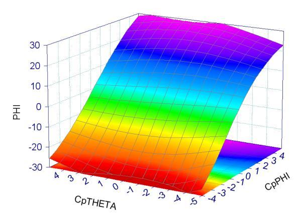 parametry, které charakterizují danou lopatkovou mříž, patří poměr dynamických