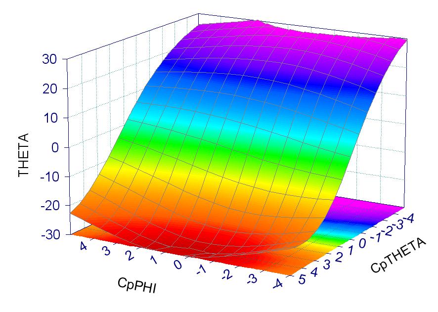 Tyto parametry jsou určovány z naměřených dat pro každý uzlový bod daného