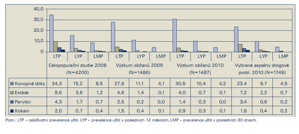 vyšší, než v letech minulých. Dalšími často používanými látkami mezi účastníky tanečních akcí byly pervitin, LSD a Poppers.