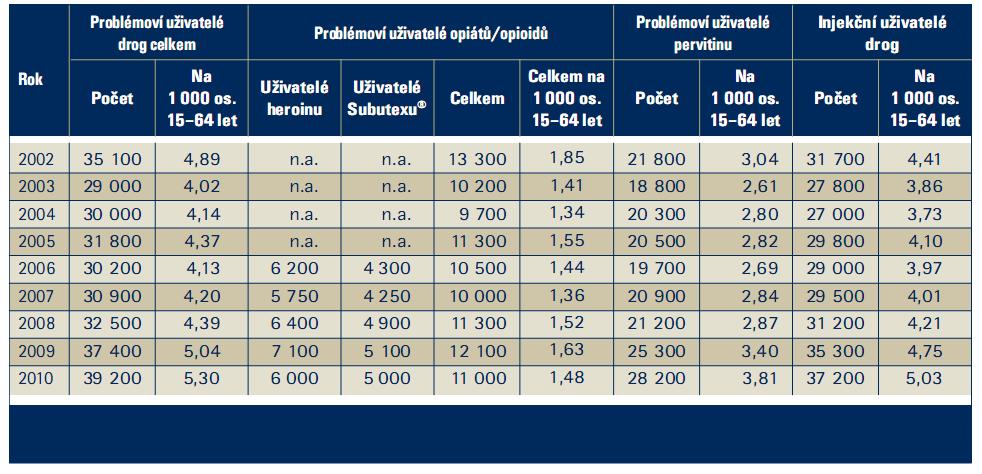 Další studie byla zaměřená na získání dat týkajících se přibližných počtů problémových uživatelů drog.