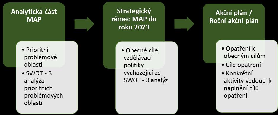 ÚVOD Dokument Roční akční plán na období 2017/2018 pro území SO ORP Domažlice (RAP) je základem dokumentu Místní akční plán vzdělávání pro území SO ORP Domažlice (MAP).