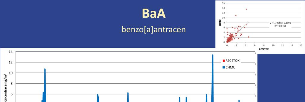 BaA benzo[a]antracen BaA