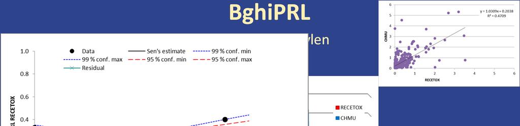 BghiPRL benzo[g,h,i]perylen Test Z 0.00 Signific.