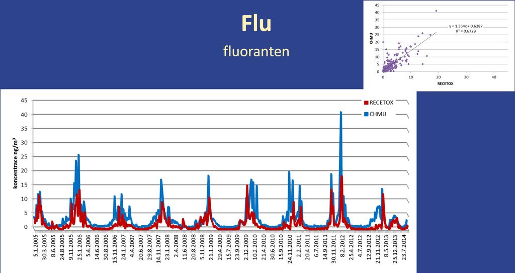 Flu fluoranten FLU RECETOX CHMU medián 0.875 1.