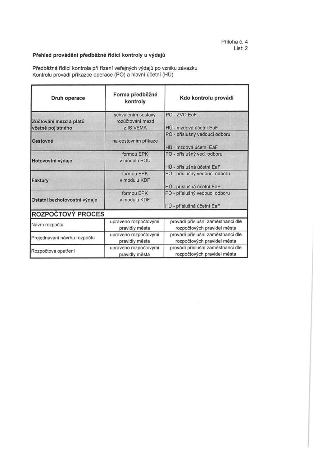ZVO mzdová příslušný mzdová příslušný příslušná příslušný příslušná příslušný příslušná Přehled provádění předběžné řídící kontroly u výdajů Příloha č.