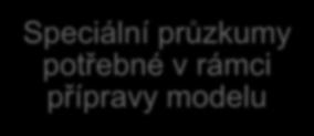 průzkum v domácnostech Národní sčítání silniční dopravy Sčitání z ČD Narodní model (omezená dostupnost) Městské modely (omezená dostupnost) Speciální průzkumy potřebné v