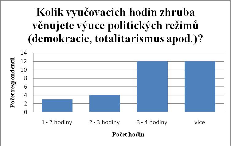 Graf. č. 4: Počet hodin věnovaných výuce politických reţimů dle jednotlivých respondentů. Otázka č. 4: Zmiňujete v rámci výuky politických režimů kromě demokracie a totalitarismu i jiné formy režimů?