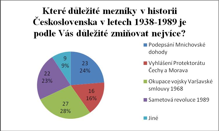 Otázka č. 8: Které důležité mezníky v historii Československa v období 1938 1989 je podle Vás důležité zmiňovat nejvíce?