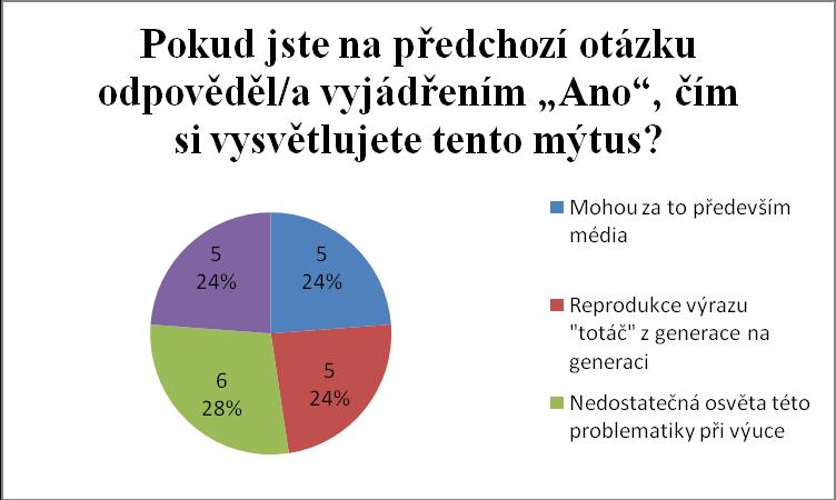 Graf č. 9: Názor respondentů na vznik mýtu ohledně univerzálního, totalitního vnímání Československa v letech 1938 1989. 4.