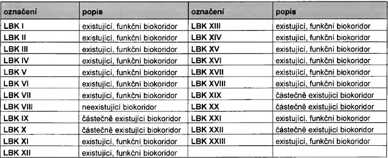 Tabulka 5: Lokální biokoridory Natura 2000 -Evropsky významné lokality: Na zemí Kyjova se ptačí oblasti nenacházejí.