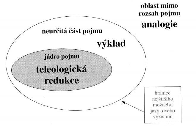 Nenacházíme-li se v neurčité části pojmu, tzn.