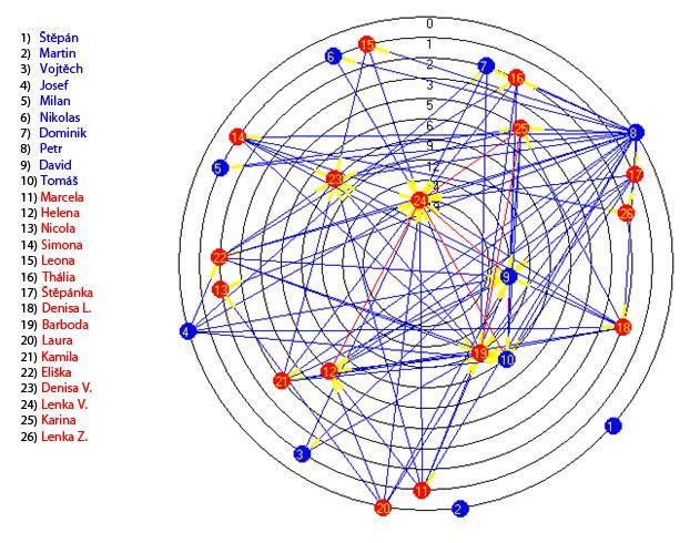 Diagram 3 Orbitální sociogram Vliv (+) Nejblíže středu orbitalů je Lenka V., o které již z číselných hodnocení víme, že je v celkovém hodnocení nejvlivnější ve třídě.