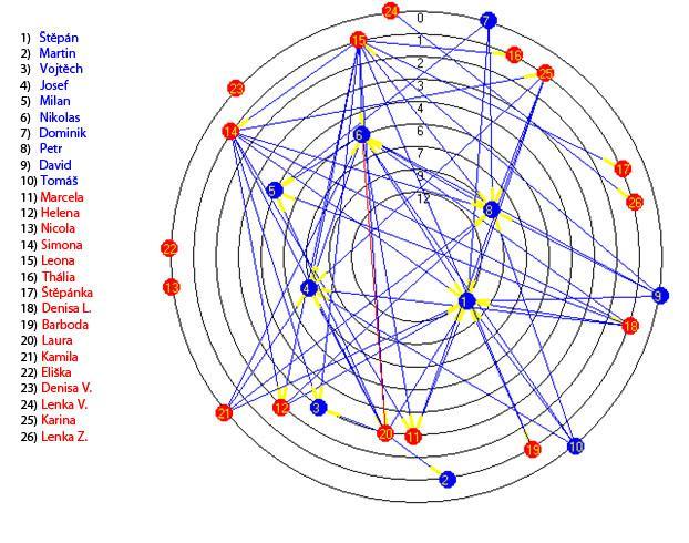 Diagram 4 Orbitální sociogram Vliv (-) Nejblíže středu orbitalů je Štěpán, o kterém již z číselných hodnocení víme, že je žákem ve třídě odmítaným. Štěpán sám však žádnou negativní vazbu nevysílá.