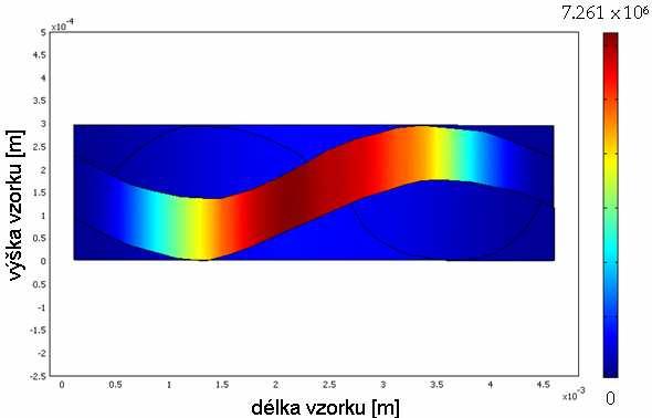 Pro úroveň příčného svazku s matricí je přesto koncentrace nejvyšší v uhlíkových vláknech. Strukturní buňka i celý kompozit vykazují stejný sklon k deformaci ve všech komponentách. Obr 1.