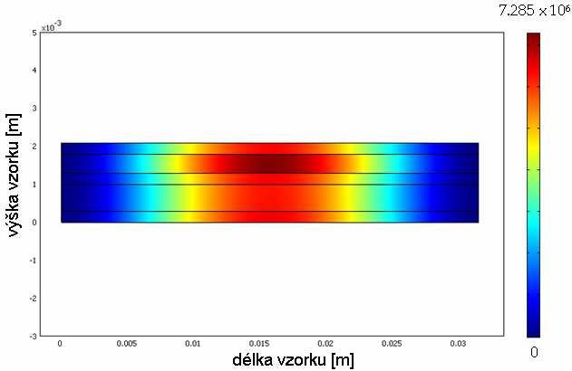 3 Porovnání experimentu a simulace Obr 17. Podélná deformace celý kompozit V této kapitole je porovnání výsledků elastických konstant z experimentu a simulace.
