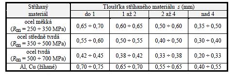 Střižná práce při stříhání ve střihadlech s rovnými hranami [14]: A = m s F max s [J] (3.7) Tab. 3 Hodnoty koeficientu pro stříhání ve střihadlech [14] 3.