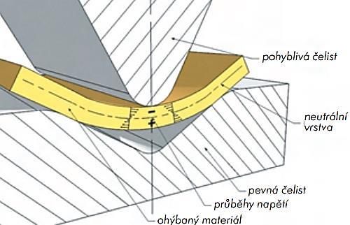 4 NÁSTROJE PRO OHYB Technologickým procesem je vyvození napětí na materiál, při kterém dochází k trvalé plastické deformaci bez podstatné změny průřezu (Obr. 12). [11] 4.