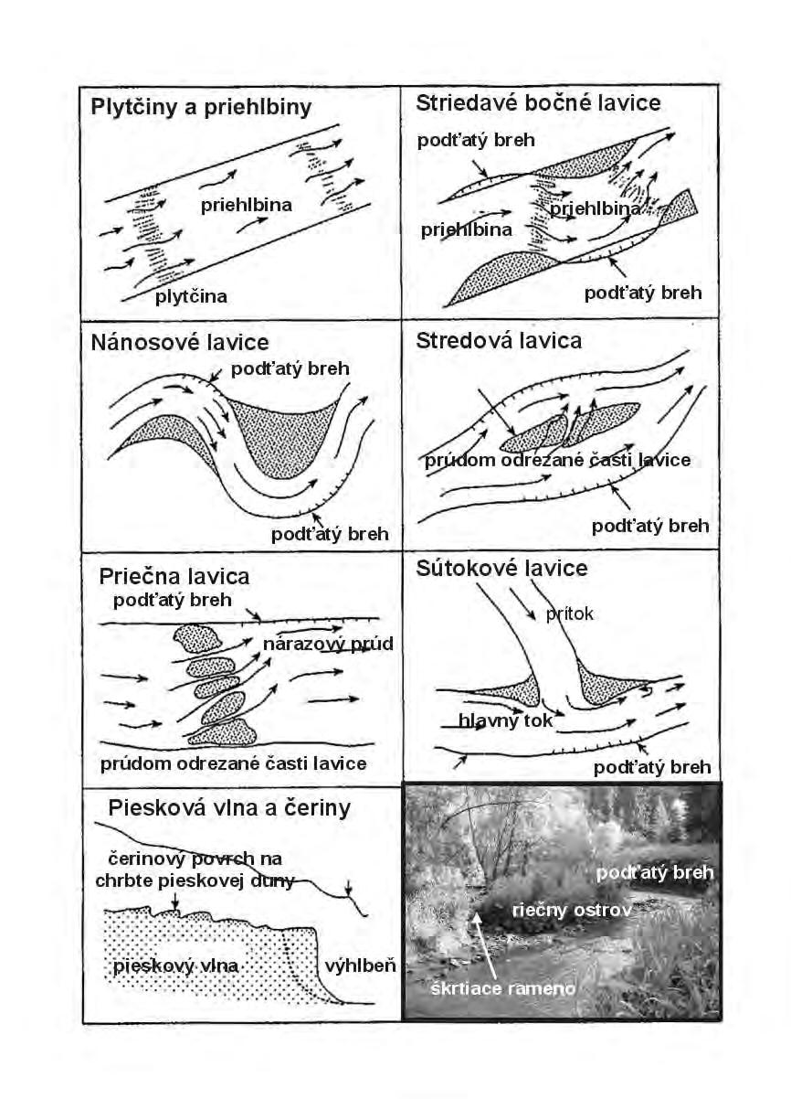 1. polohy v koryte bočná (side, lateral), centrálna (central), prostredná (mid-channel), 2. vzťahu k prúdnici pozdĺžna (longitudinal), priečna (transversal), 3.