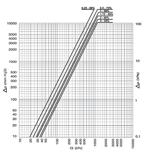 VŠEOBECNÉ INFORMACE Parametry ventilů Diagram tlakových ztrát ventilových vložek AV9 (Oventrop) Přednastavení Tlakové ztráty p (mbar) Tlakové ztráty p (Pascal) Diagram tlakových ztrát pro Zehnder