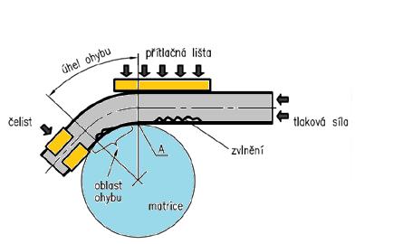 Kombinované ohýbání za pomocí tlakové síly Jedním z nepříznivých jevů ohýbání trubek je ztenčení stěny ohýbané trubky na vnějším poloměru.