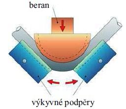 Obr. 1.7 Ohyb trubky za pomocí lisu [4],[2] Ohýbání zakružováním Metoda ohýbání zakružováním využívá k ohybu trubky soustavu otočných kladek. Rozmístění kladek určuje jak bude ohyb trubek vypadat.