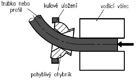 Druhou technologií je nový patentovaný způsob ohybu trubek zvaný flexibilní ohýbání trubek. Princip metody využívá tlační síly, která tlačí trubku pohyblivým ohybníkem.