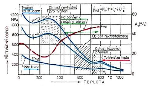 Obr. 2.1 Graf rozdělení tvářecích procesů [12] 2.1.1 Tváření za tepla Probíhá nad rekrystalizační teplotou, kdy rychlost rekrystalizace je tak vysoká, že zpevnění způsobené tvářením mizí již v průběhu tváření a nebo bezprostředně po něm.