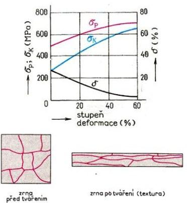 2.1.2 Tváření za studena Je vlastně tváření pod rekrystalizační teplotou, kdy teplota tváření je pod hodnotou 30 % teploty tání tvářeného materiálu.