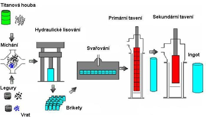FSI VUT DIPLOMOVÁ PRÁCE List 27 3.4 Výroba slitin gama TiAl Výroba titanových slitin je velmi energeticky náročná.